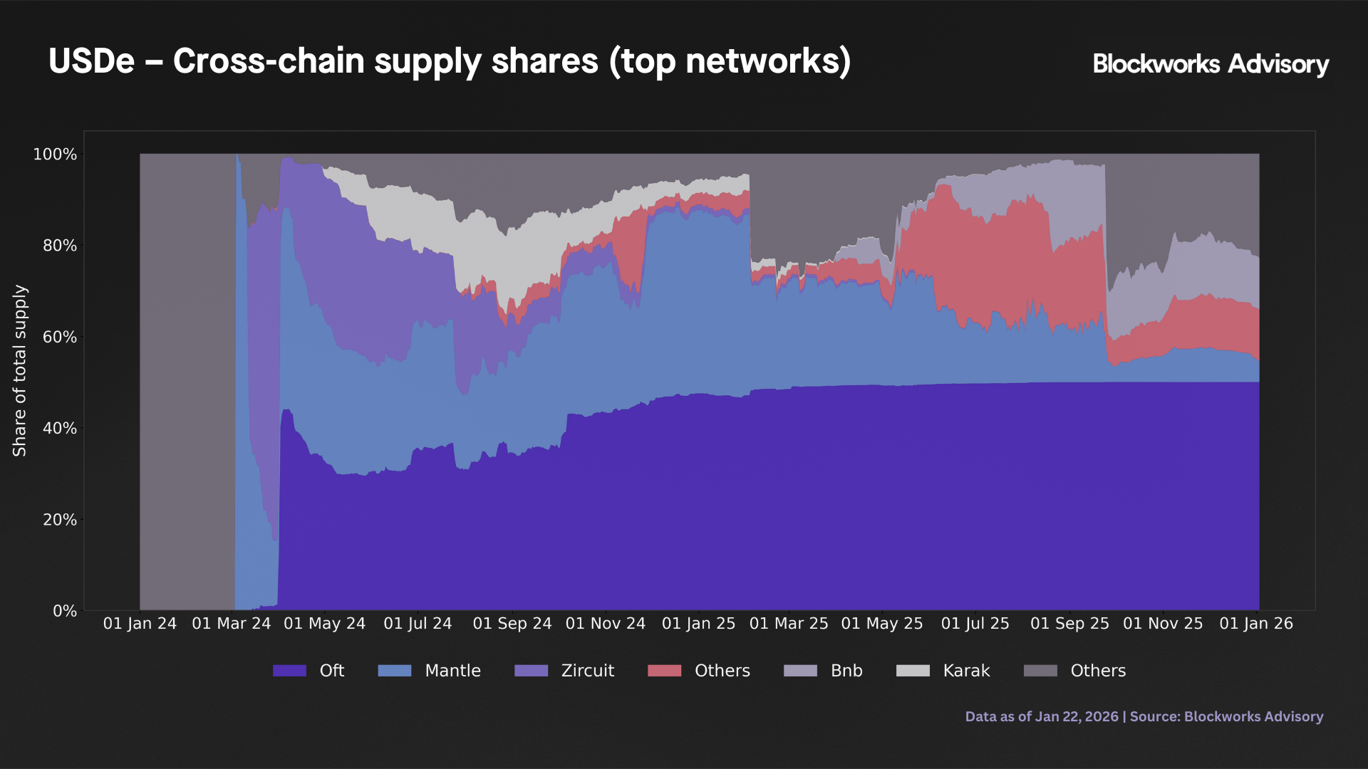 cross chain supply