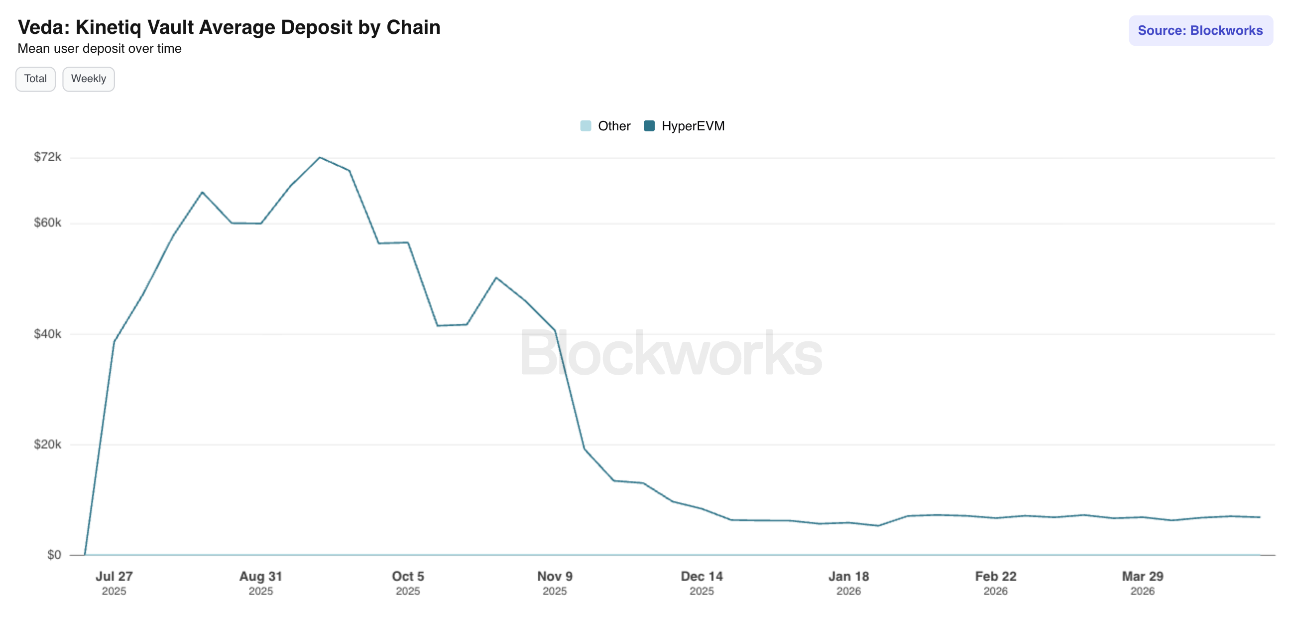 Veda Kinetiq Vault Average Deposit by Chain