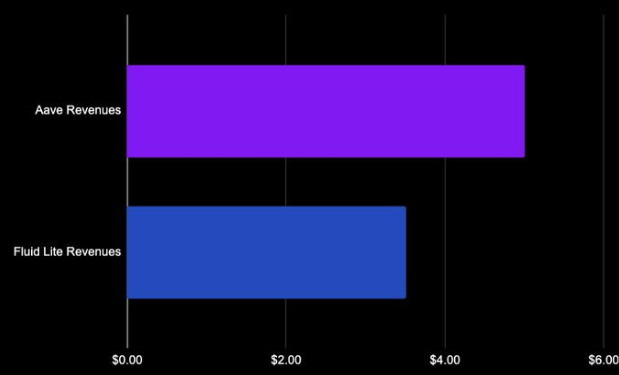 fluid lite vs aave