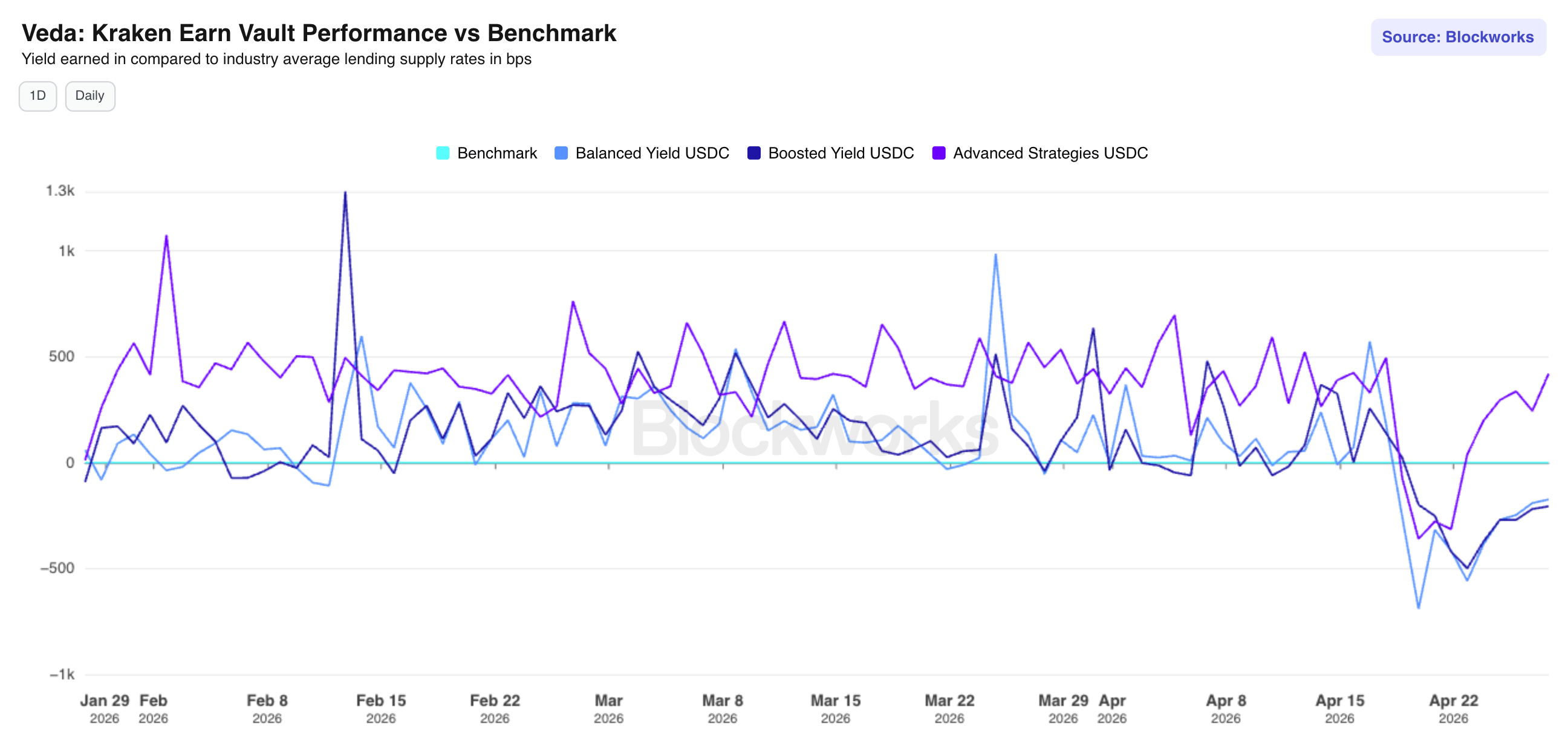 Veda Kraken Earn Vault Performance vs Benchmark