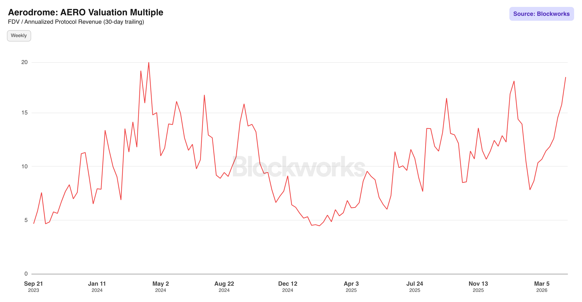 Aerodrome AERO Valuation Multiple