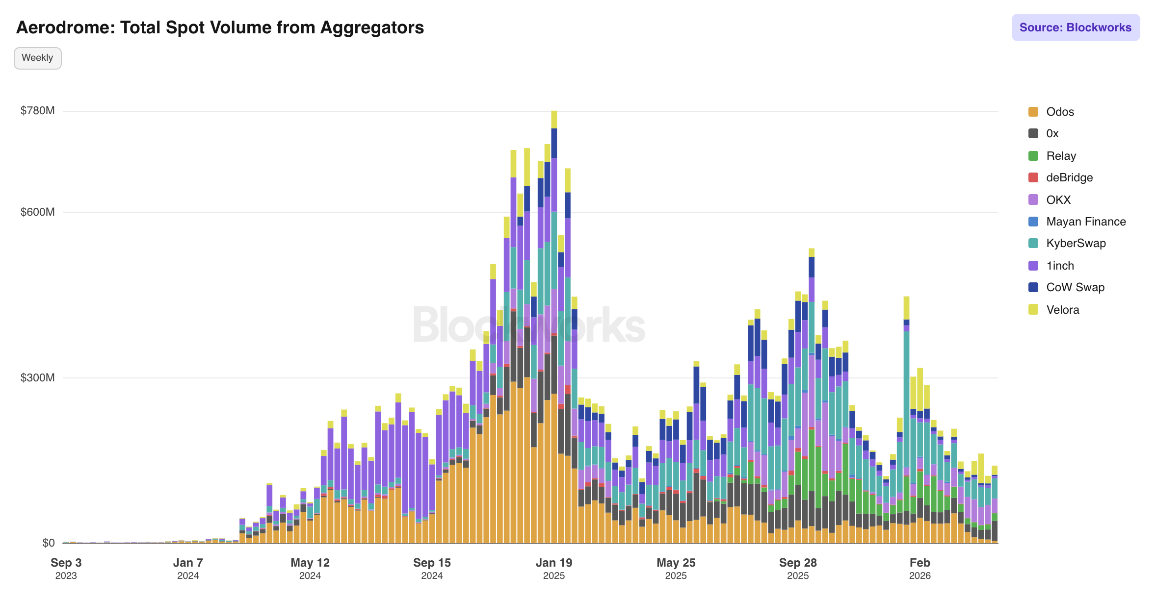 Aerodrome Total Spot Volume from Aggregators