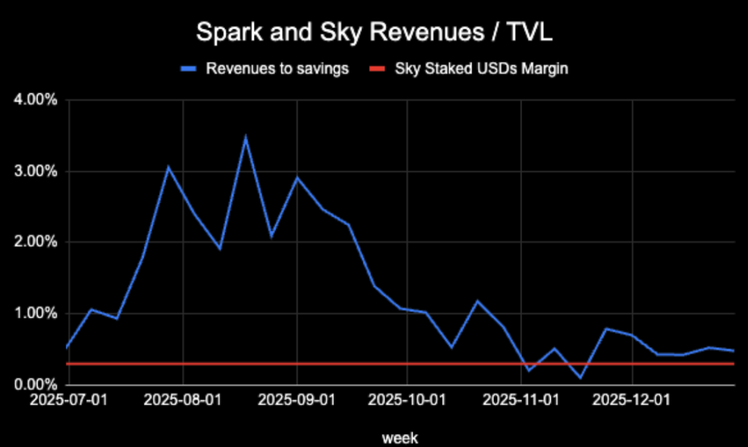 spark vs sky rvenues