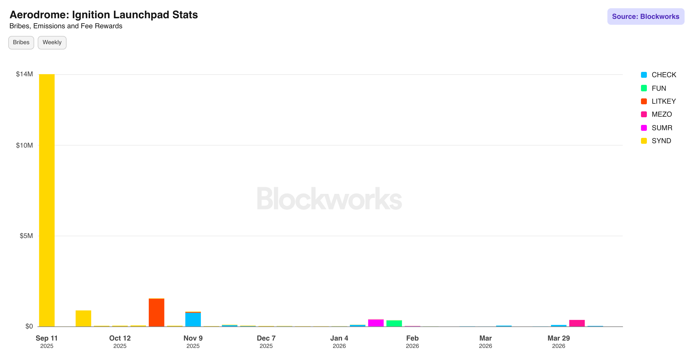 Aerodrome Ignition Launchpad Stats