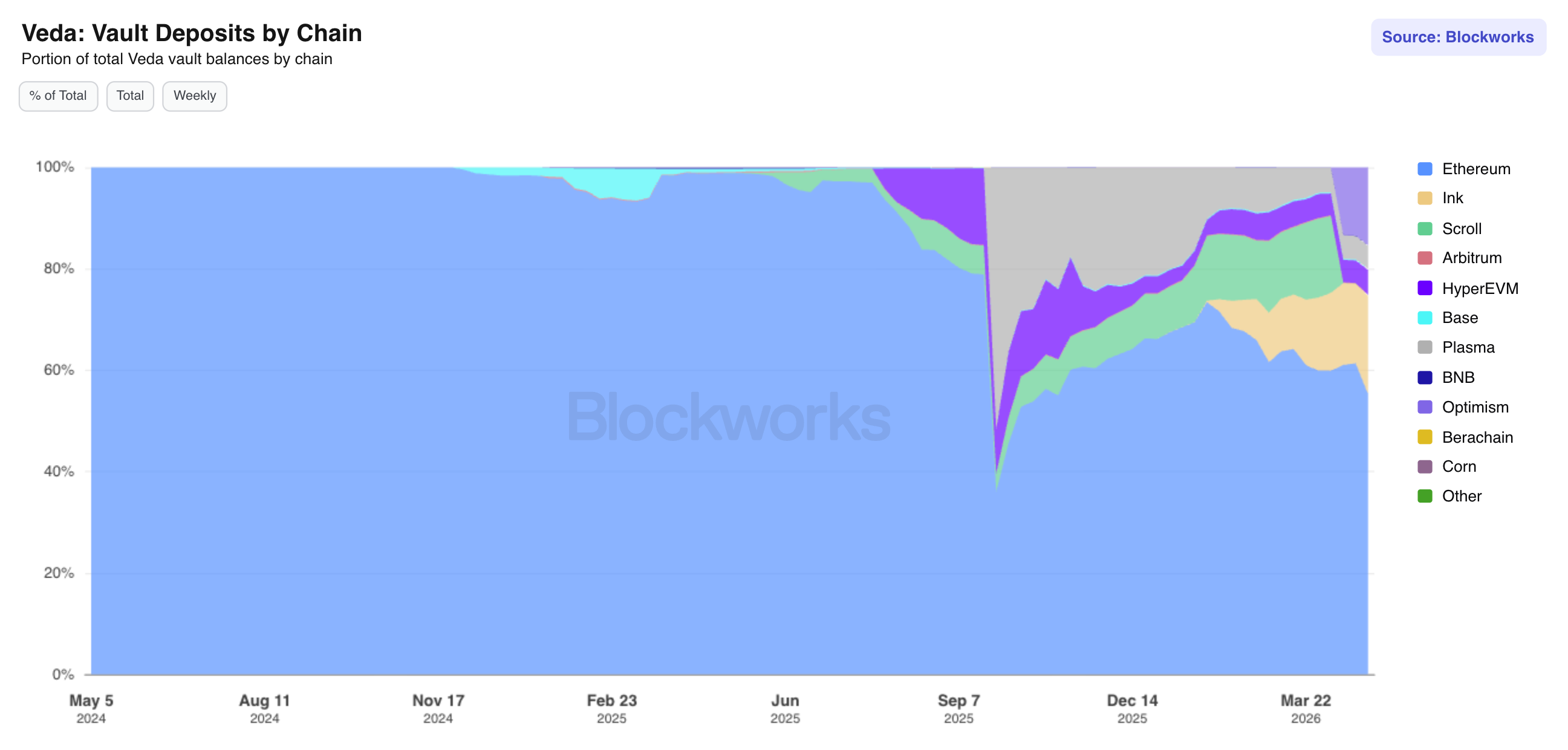 Veda Vault Deposits by Chain