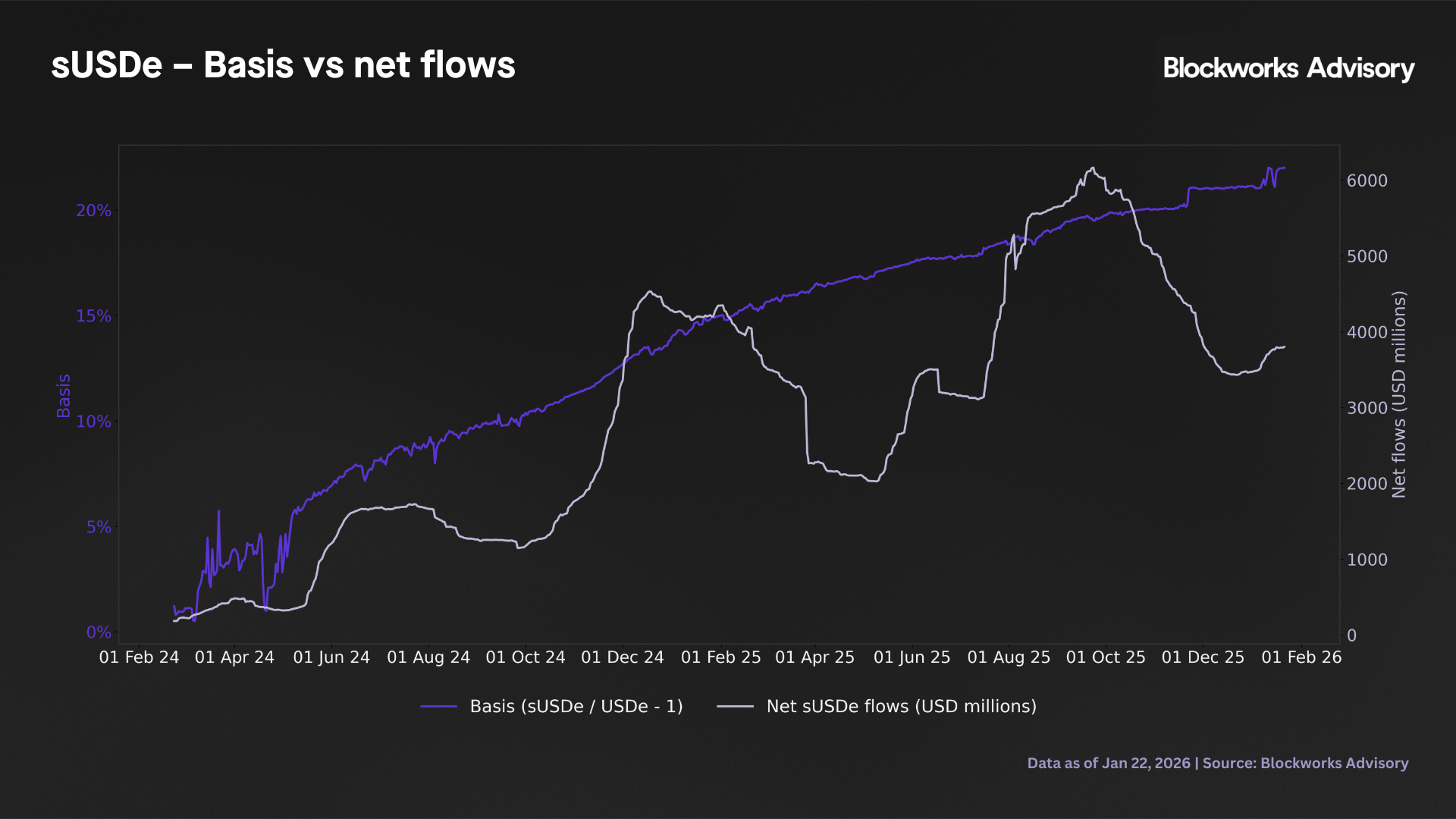 basis flows
