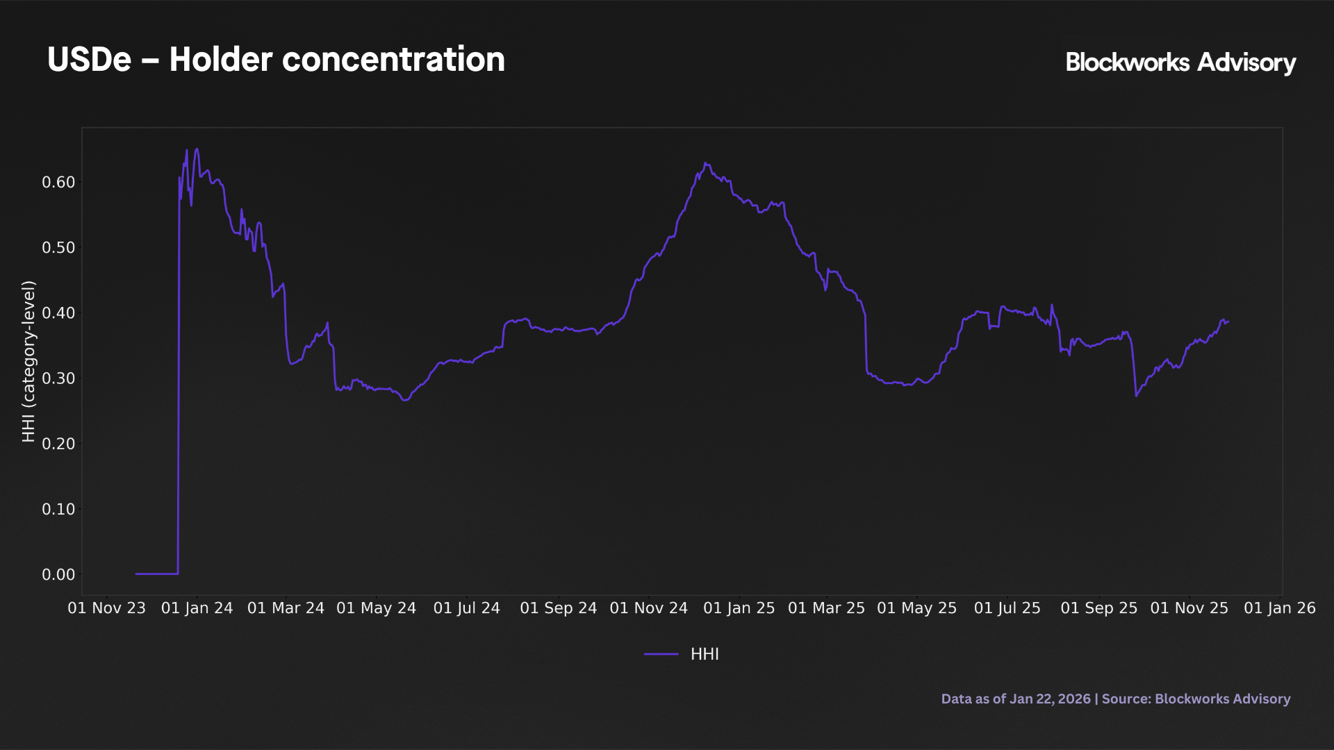 holder concentration