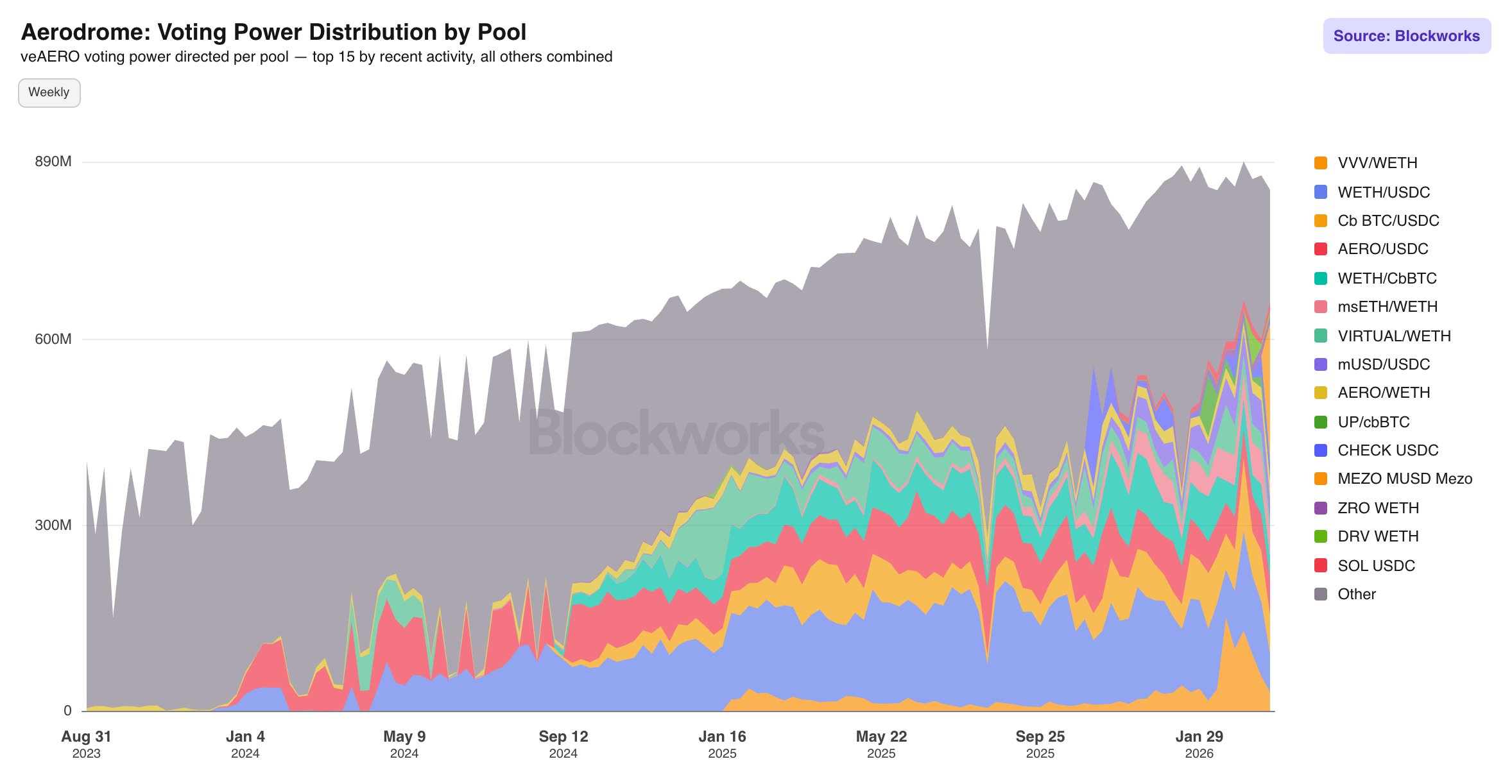 Aerodrome Voting Power Distribution by Pool