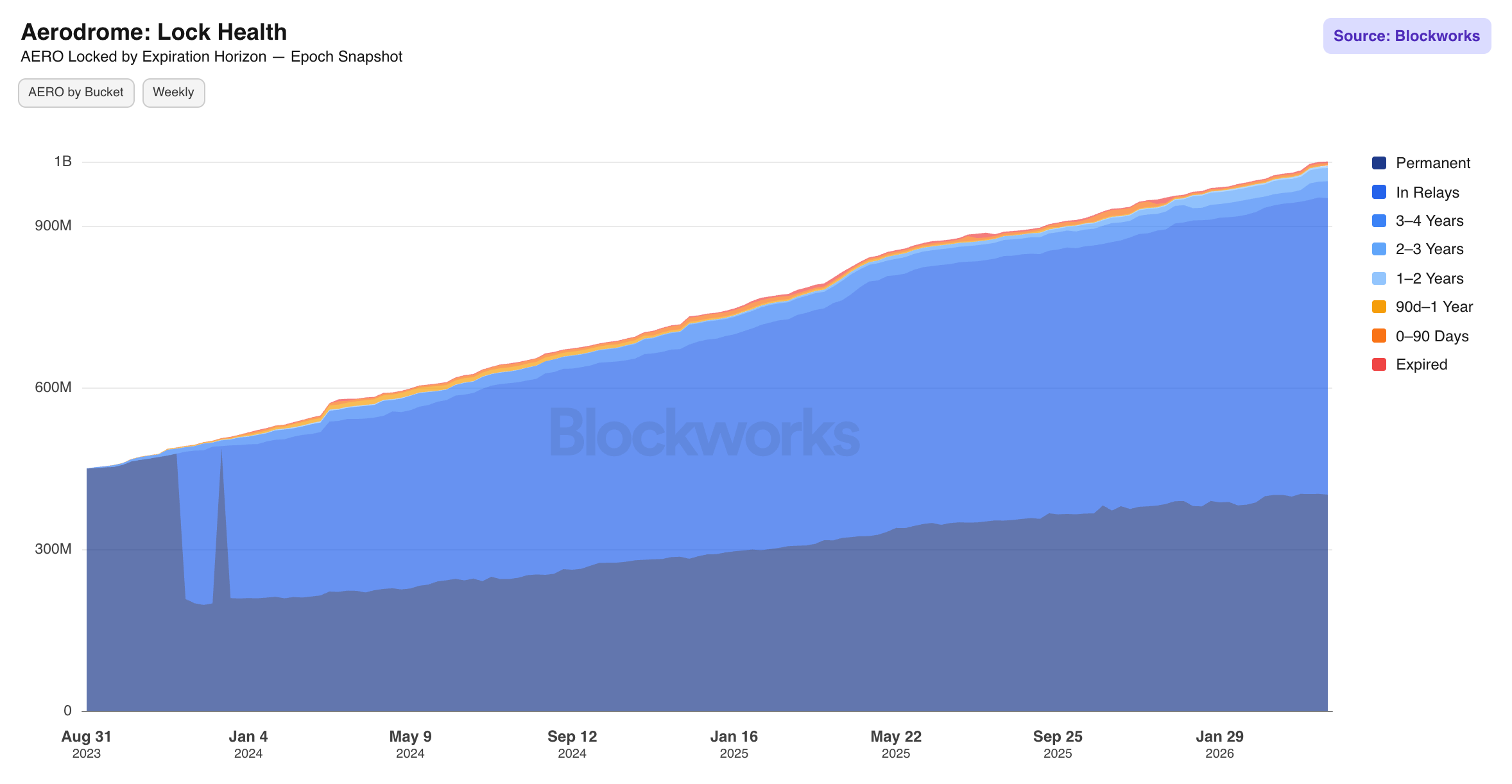 Aerodrome Lock Health