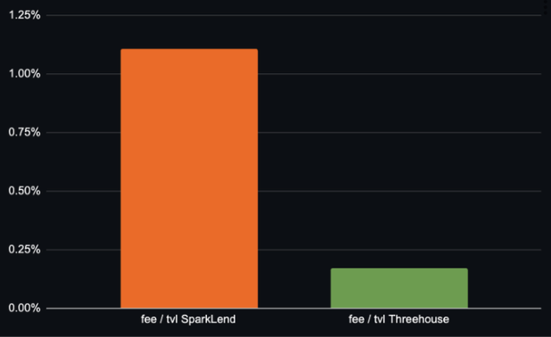 fee tvl spark