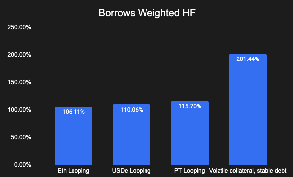 Borrow weighted HF