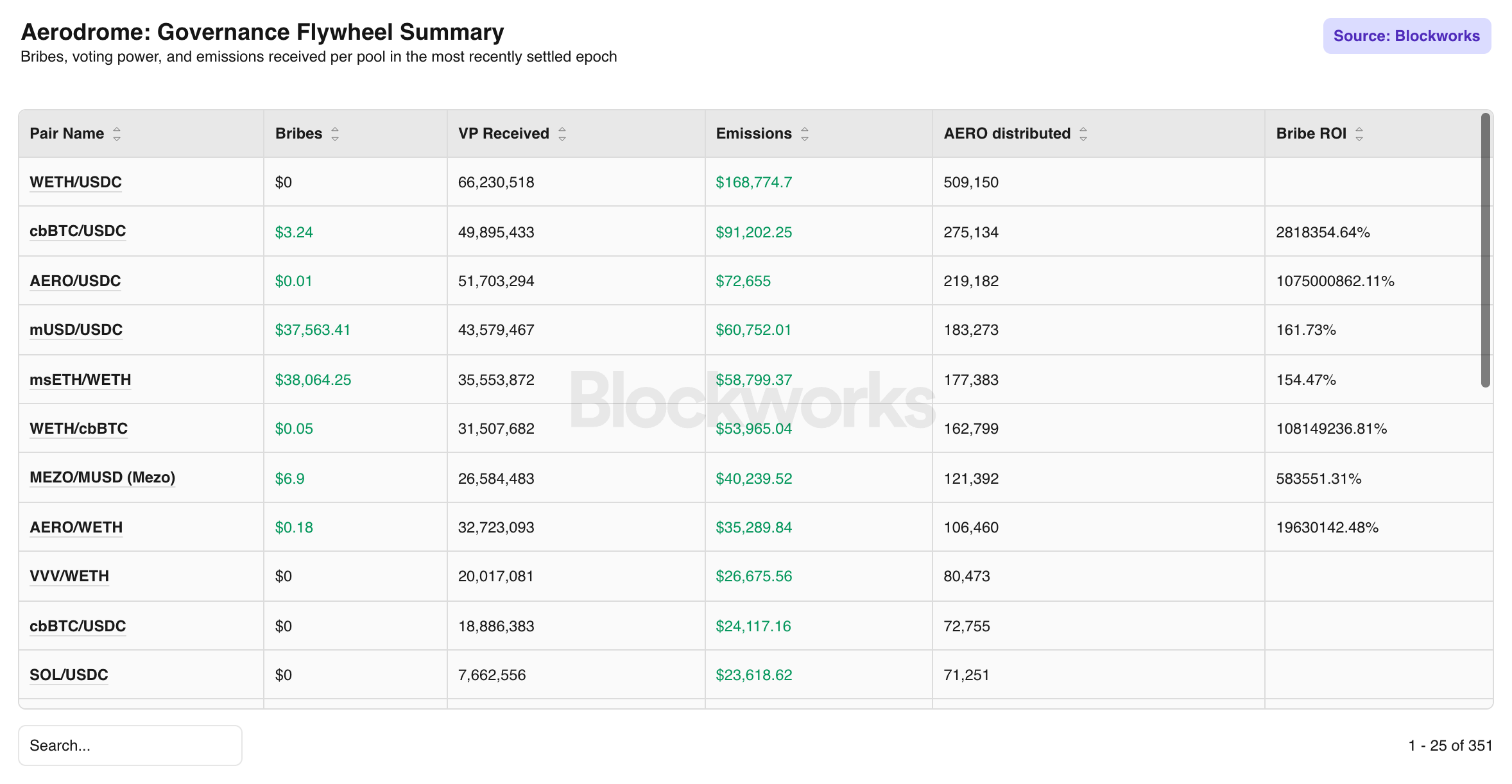 Aerodrome Governance Flywheel Summary