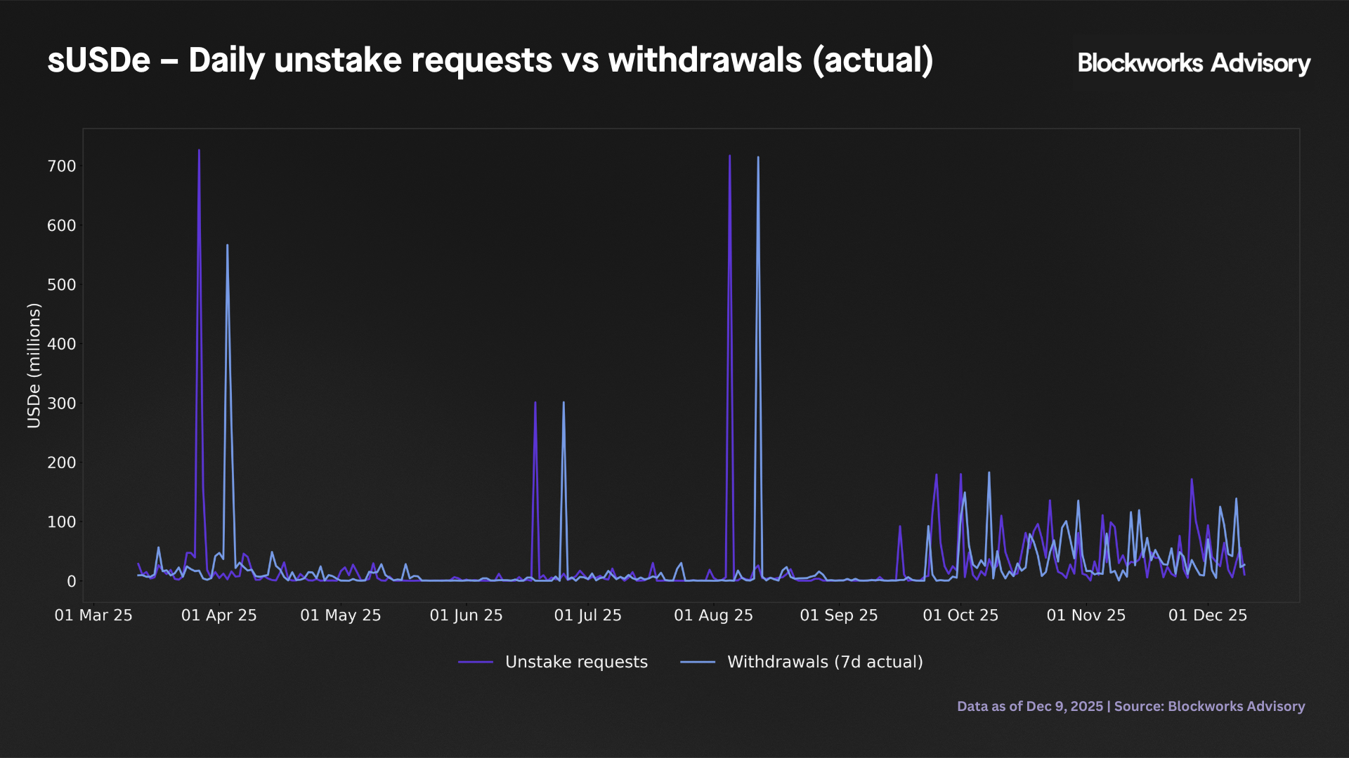 susde unstake request