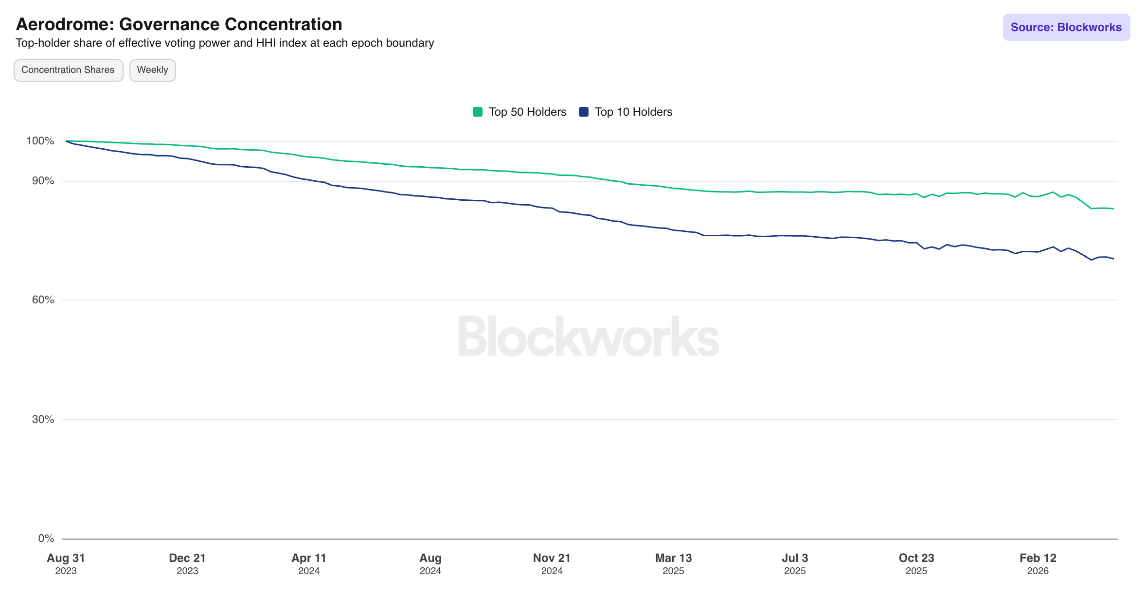 Aerodrome Governance Concentration