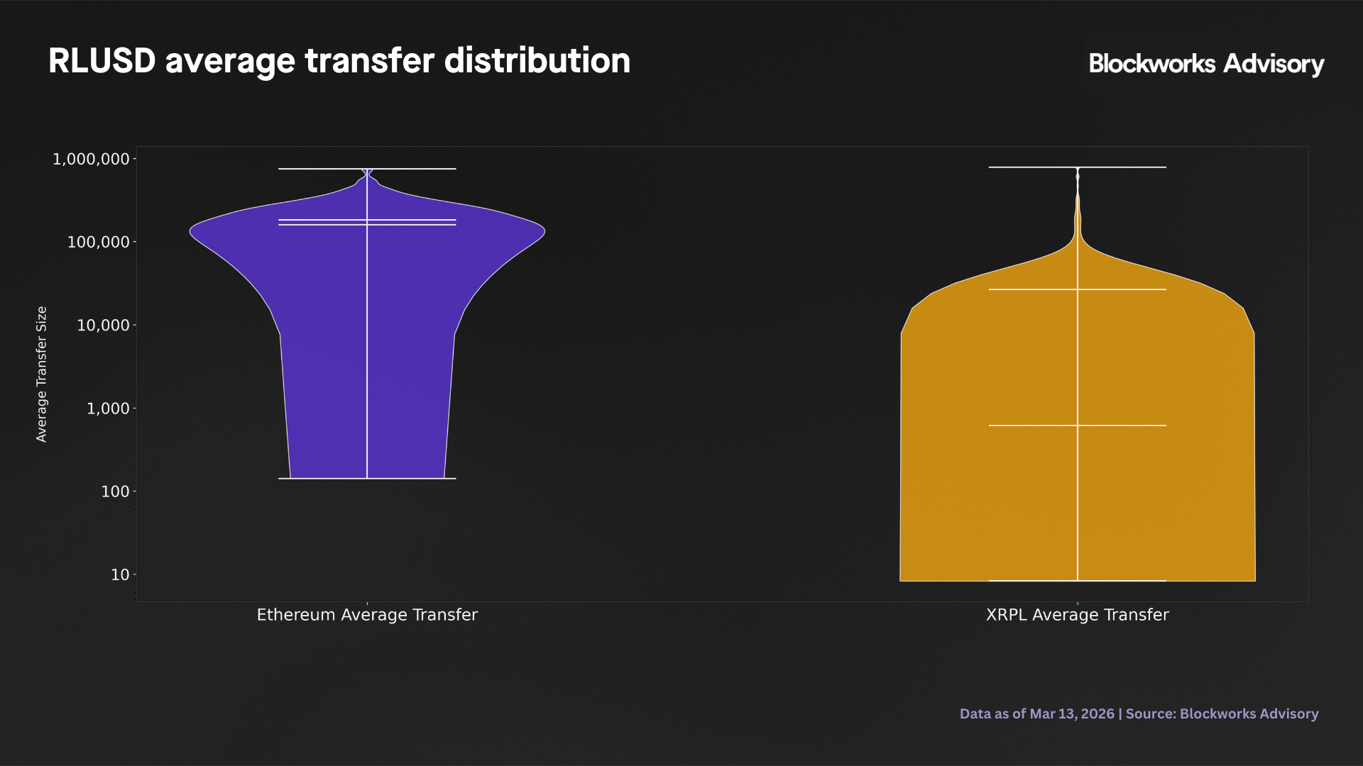 avg transfer dist