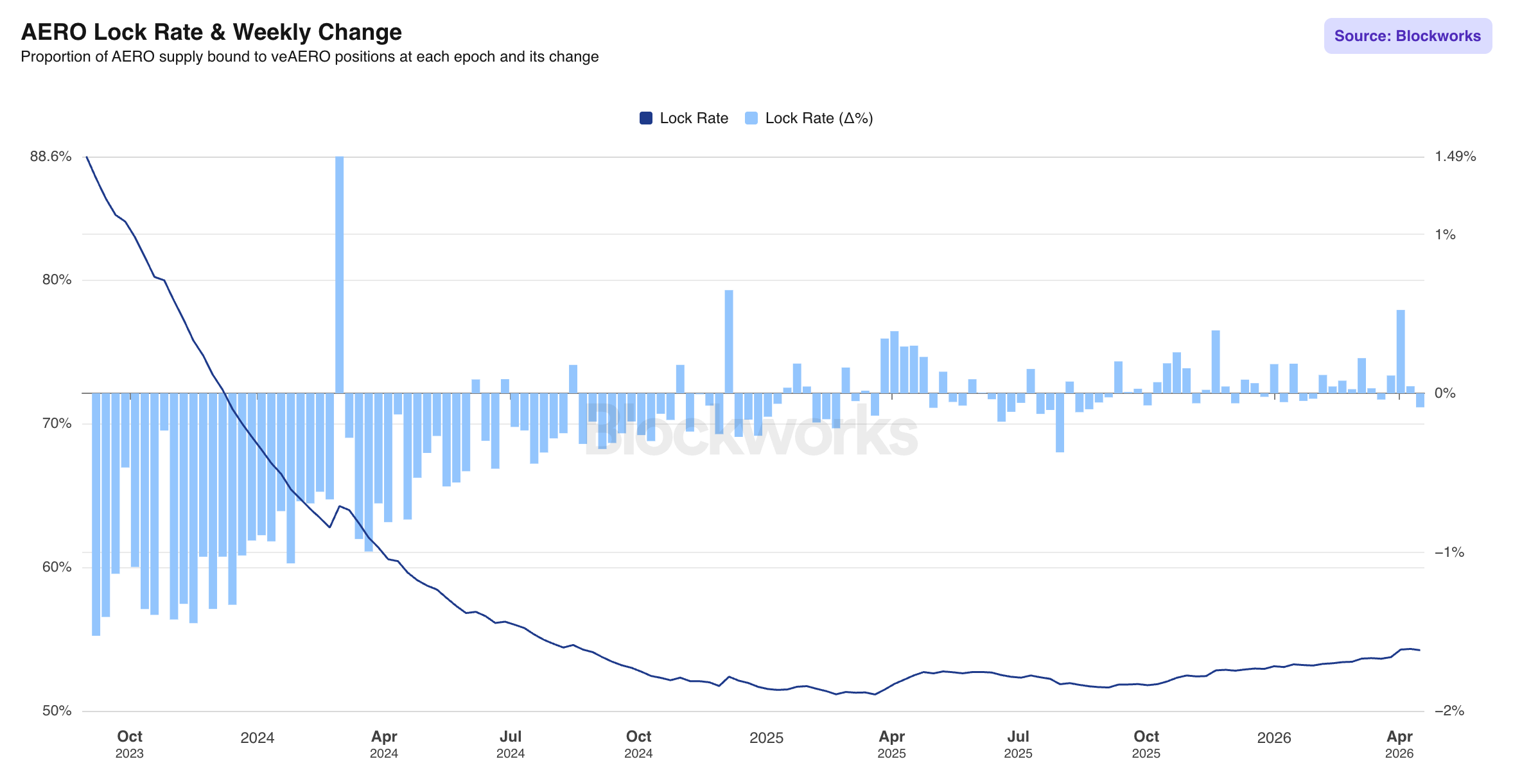 AERO Lock Rate & Weekly Change