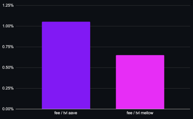 fee tvl mellow