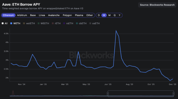 aave borrow rate eth