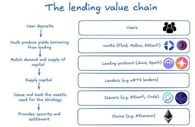 lending-value-chain