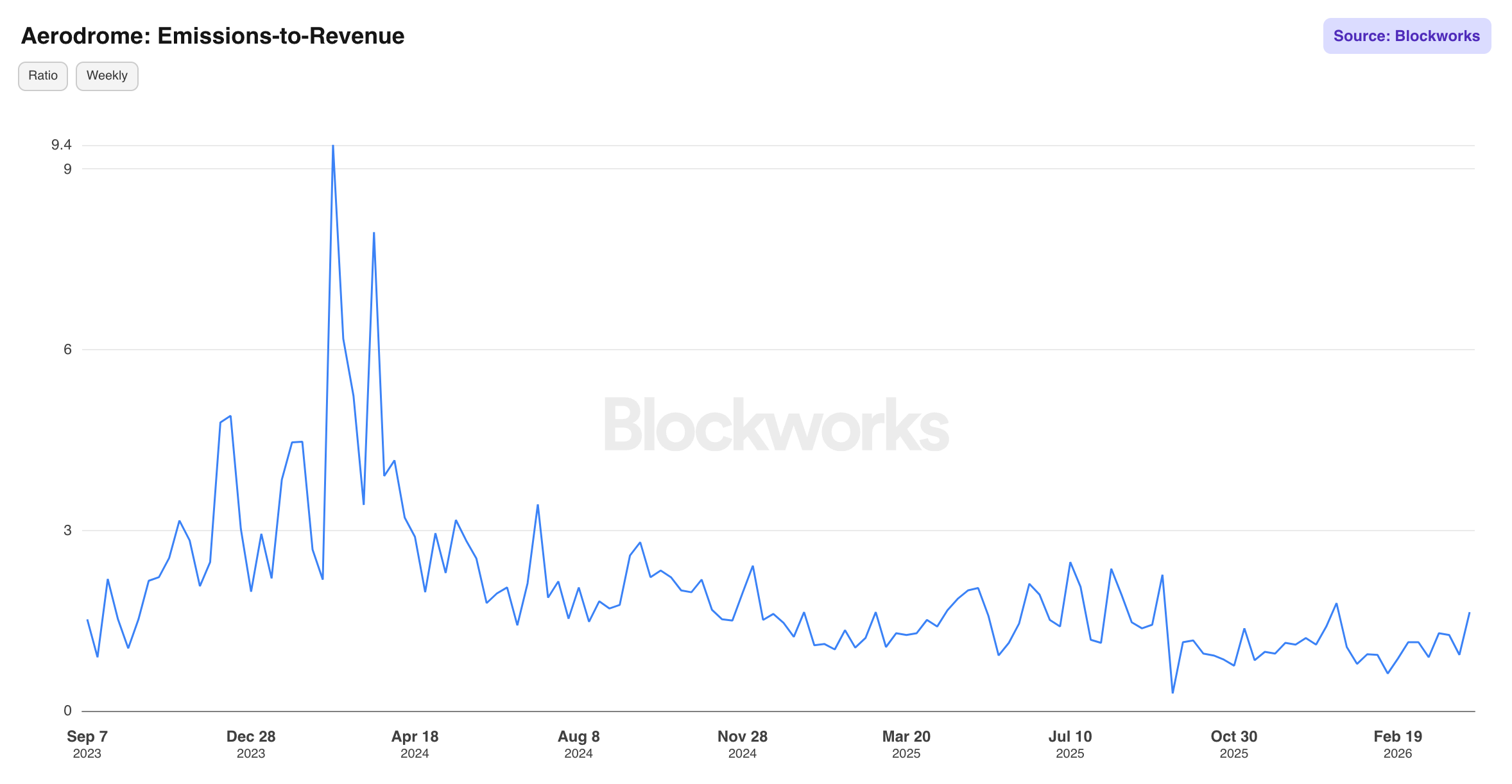 Aerodrome Emissions-to-Revenue