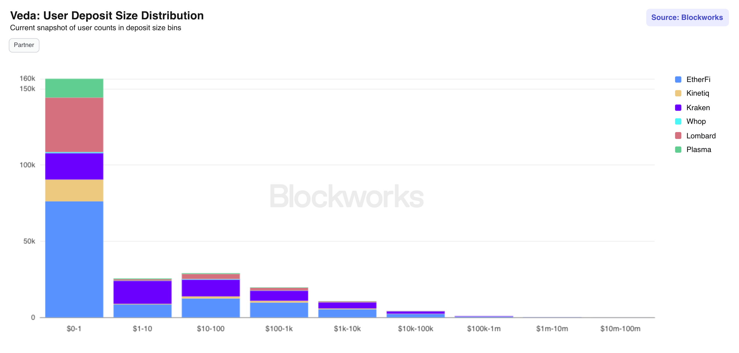 Veda User Deposit Size Distribution