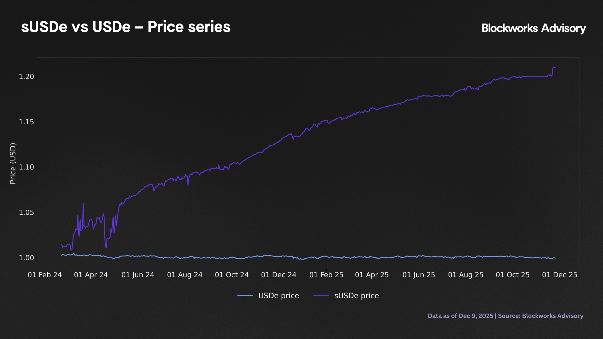 susde and usde prices