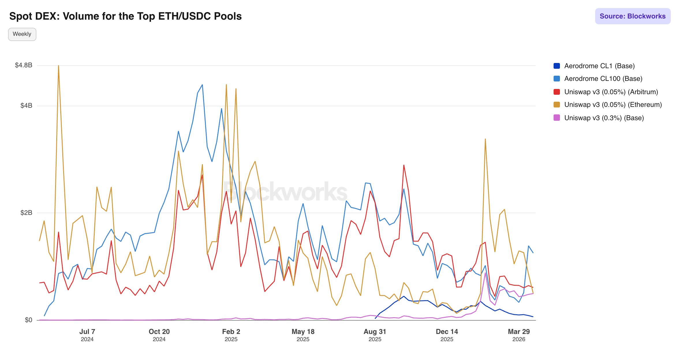 Spot DEX Volume for the Top ETH USDC Pools