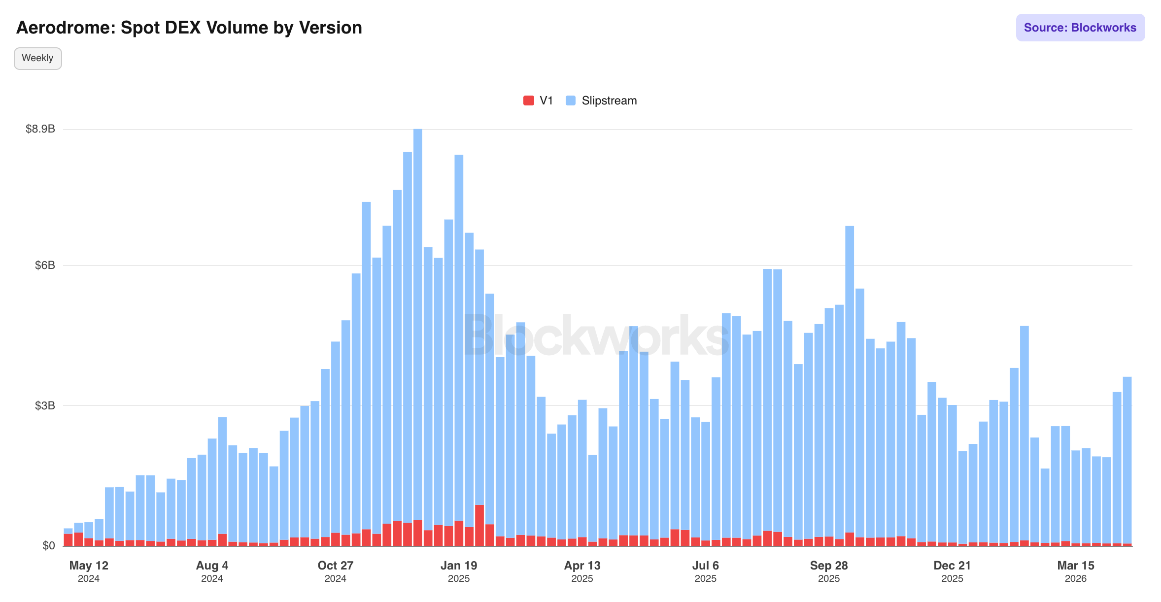 Aerodrome Spot DEX Volume by Version