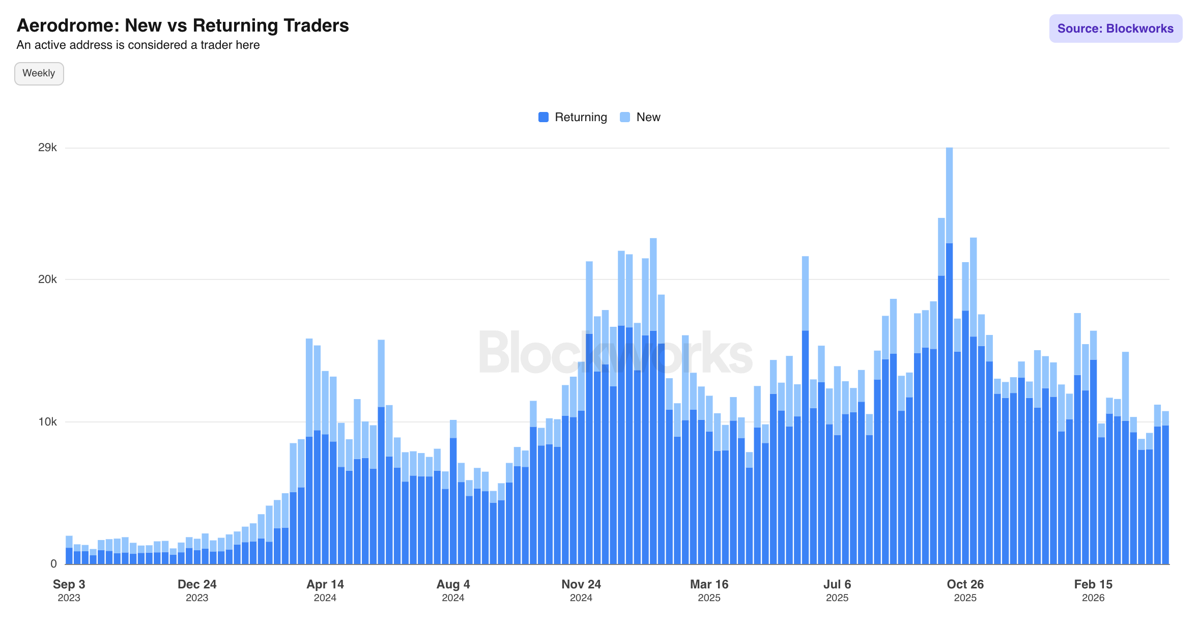 Aerodrome New vs Returning Traders