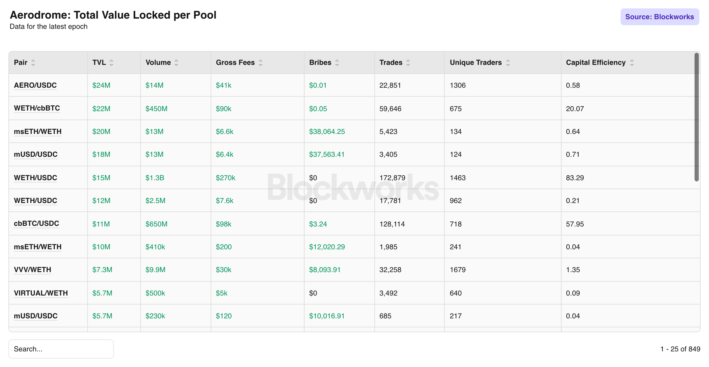 Aerodrome Total Value Locked per Pool