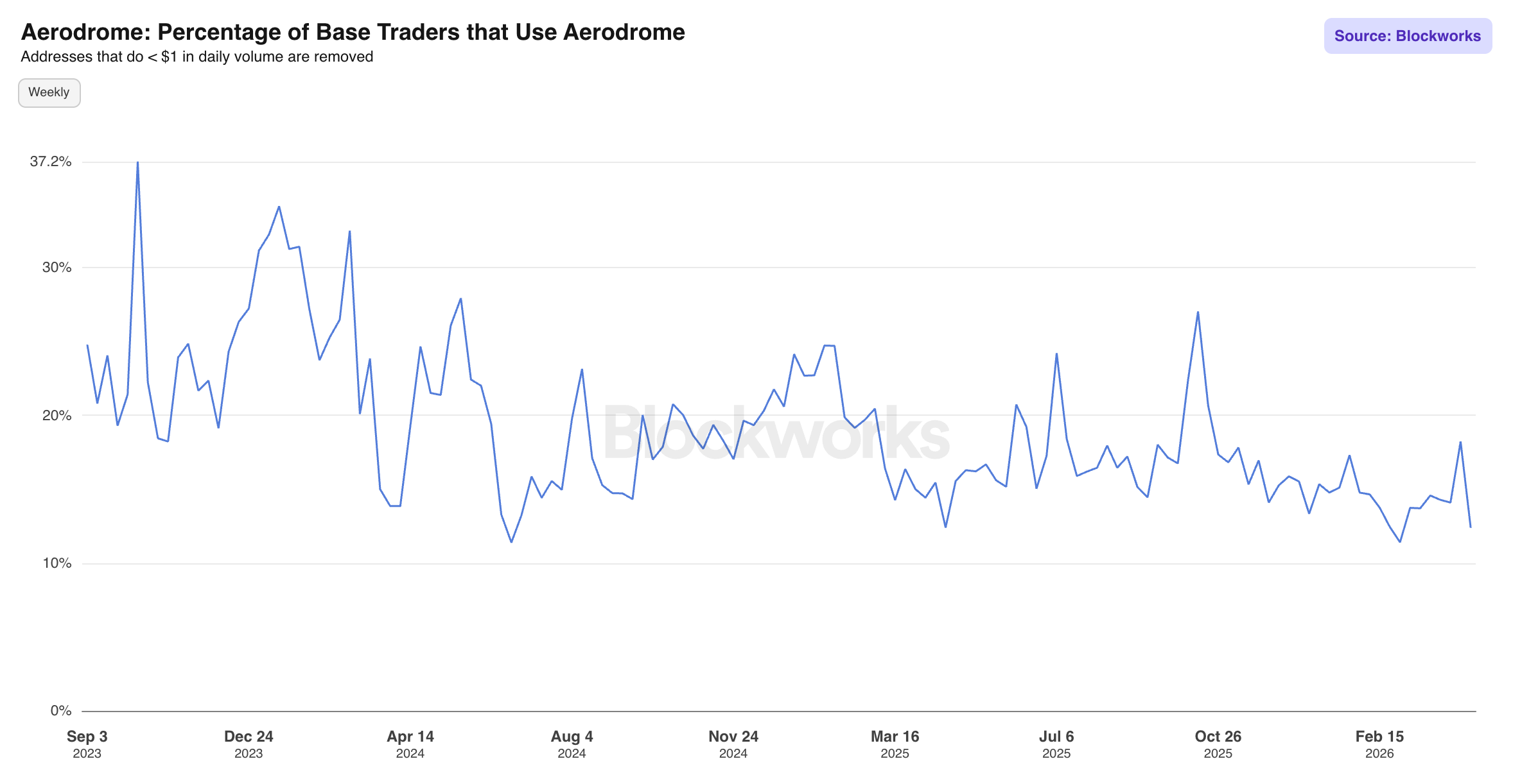 Aerodrome Percentage of Base Traders that Use Aerodrome