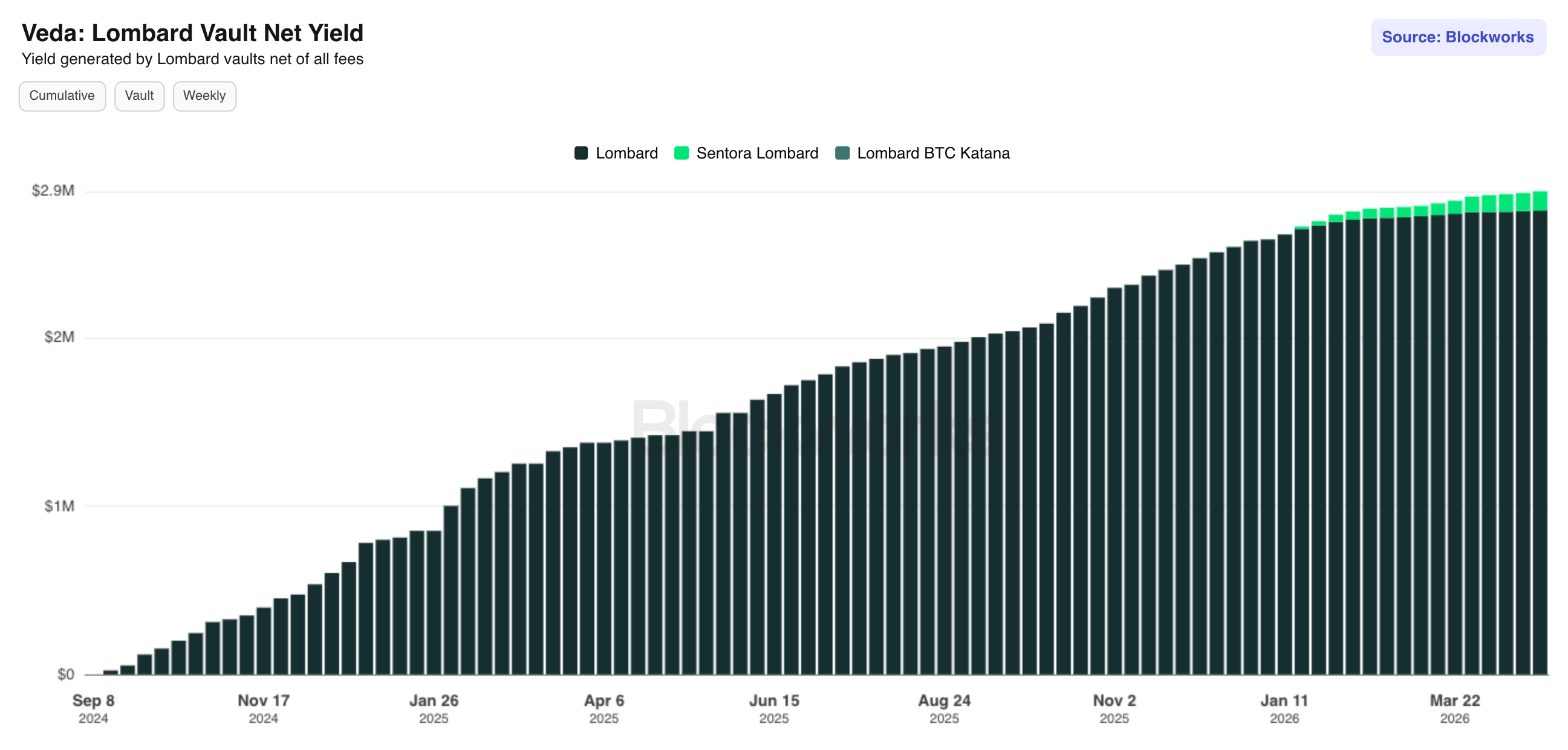 Veda Lombard Vault Net Yield