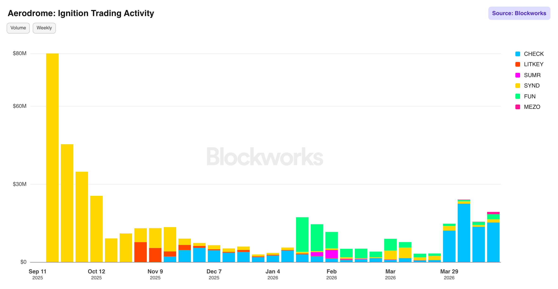 Aerodrome Ignition Trading Activity