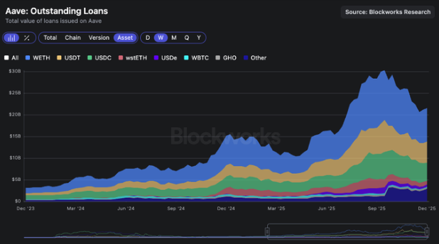 aave-outstanding-loans