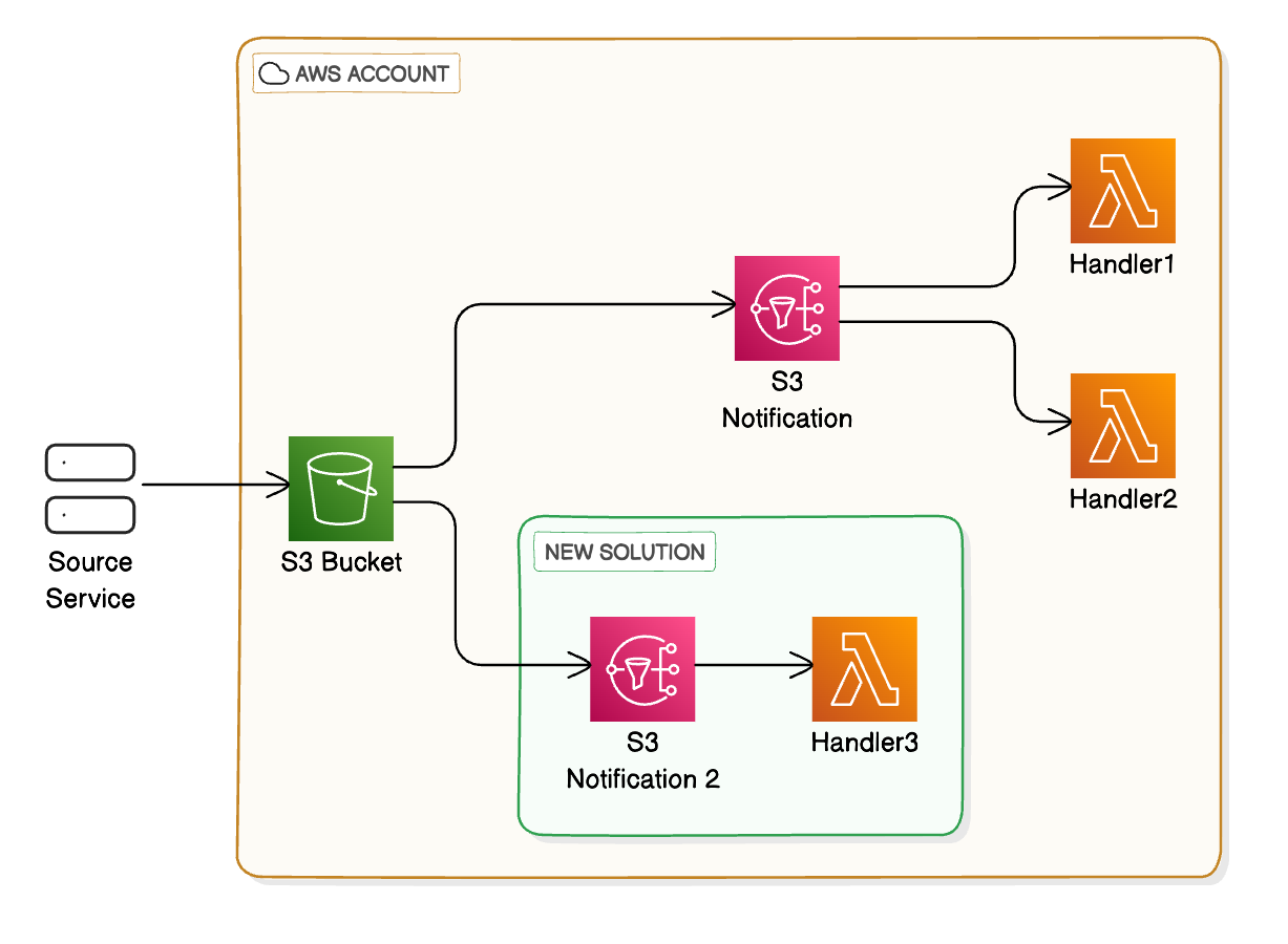 s3-notif-architecture-new-solution