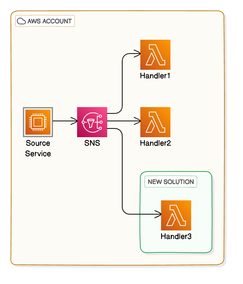 sns-existing-with-new