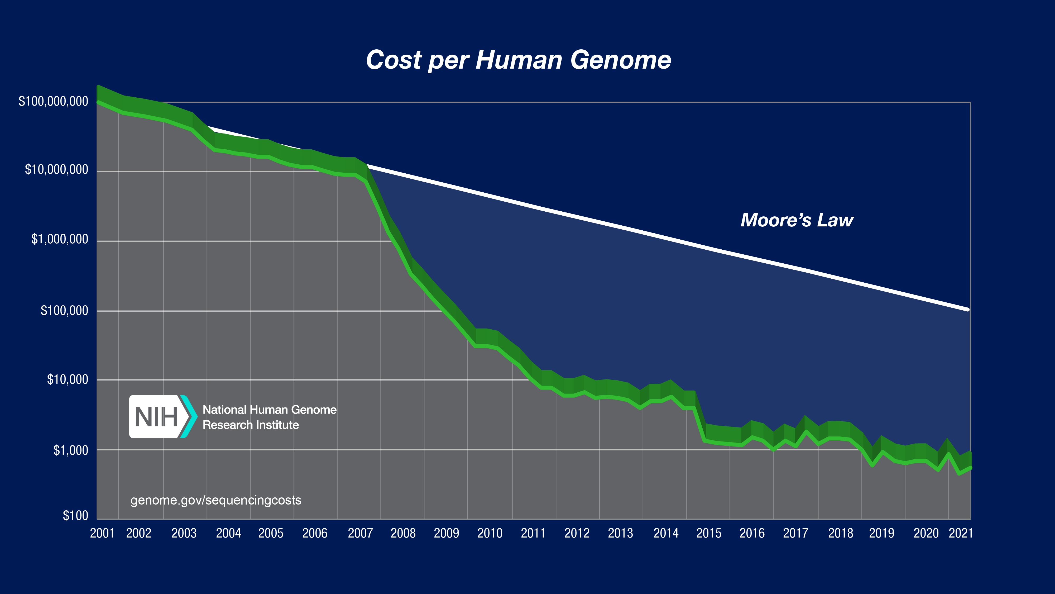 Sequencing Human Genome