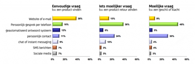 Telefonisch contact nog steeds populairst bij de consument (image)