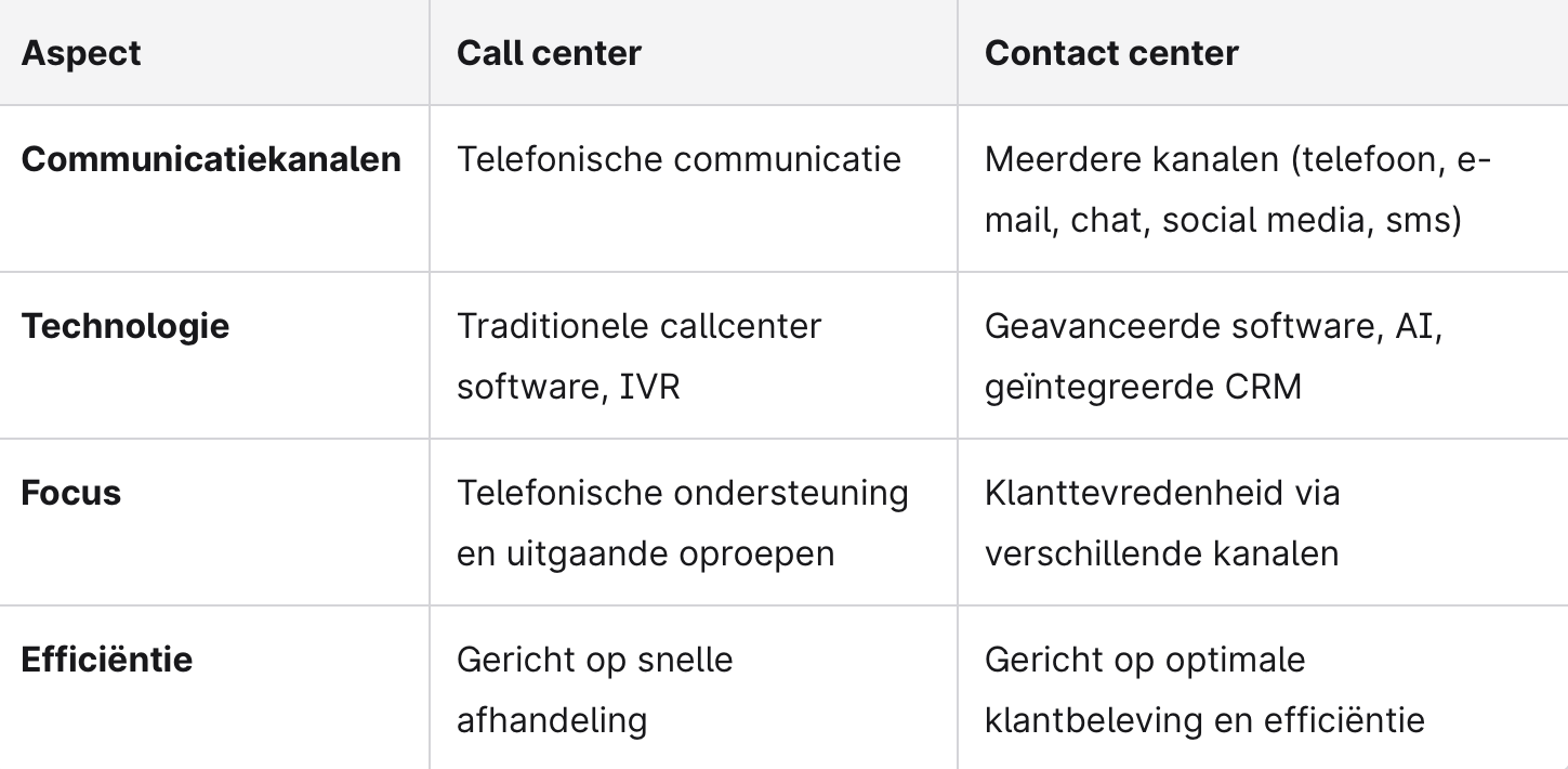 Verschil Call Center en Contact Center: Hoe Zit Het Precies?