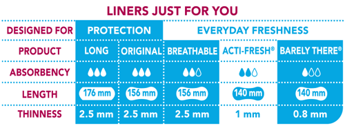CAREFREE® Acti-Fresh® Oxygen Liners Absorbency Table