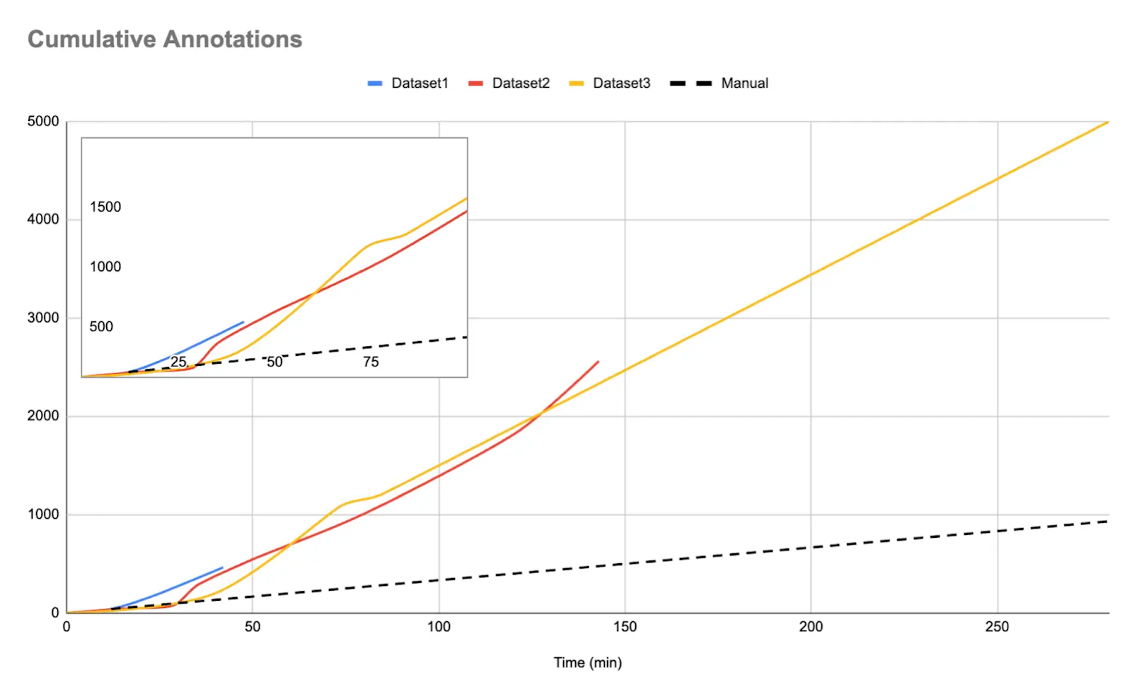 Graph showcasing how much time is saved with alwaysAI's model accelerated annotation with semi-supervised learning.