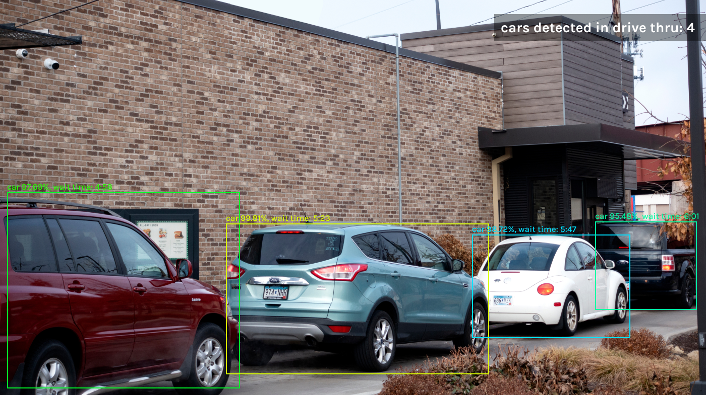 Computer vision can detect how many cars are in the drive-thru and the average wait time of customers in the drive thru.