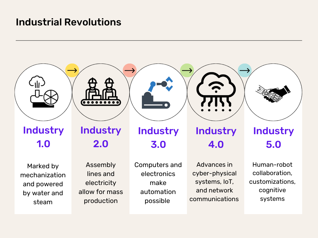 Industrial Revolutions through the years