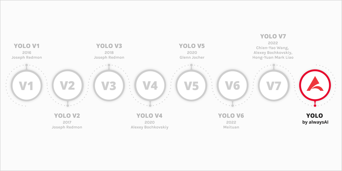 yolo architectures