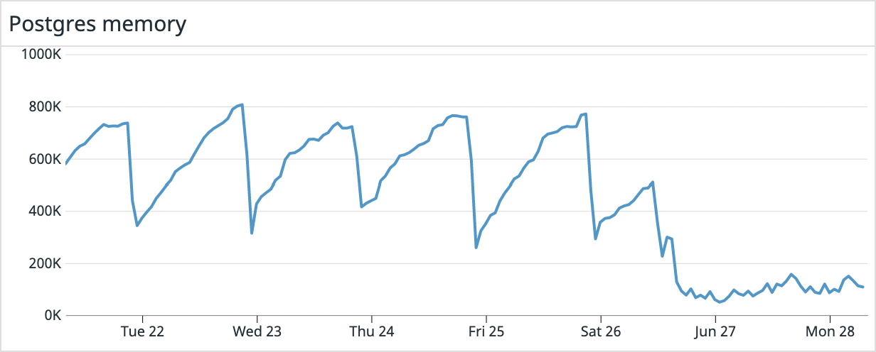 postgres memory stabilizing