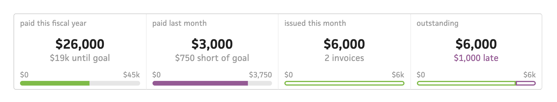 Invoices summary