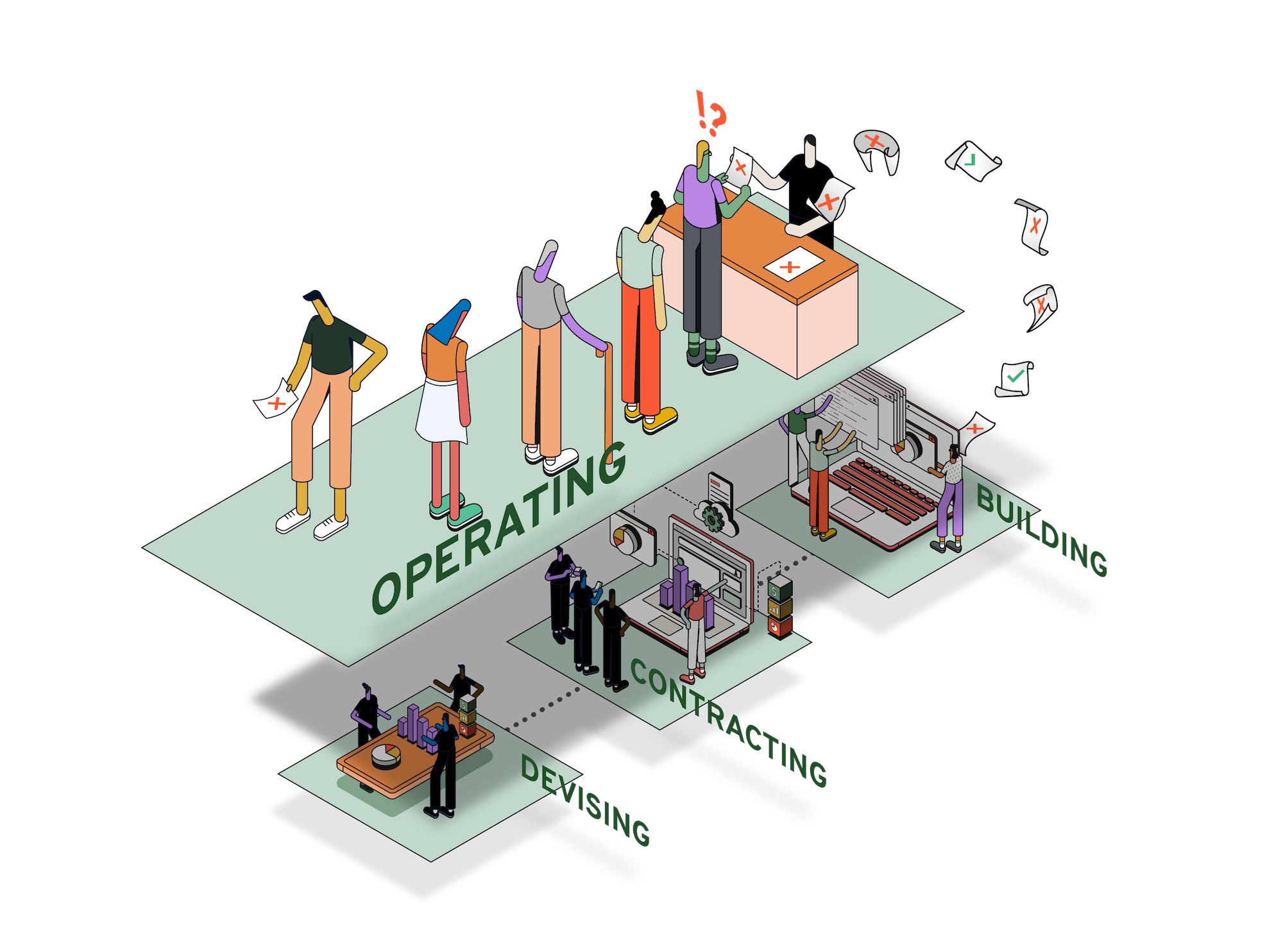 An isometric depiction of the lifecycle phases of benefits tech: devising, contracting, building, and operating. 