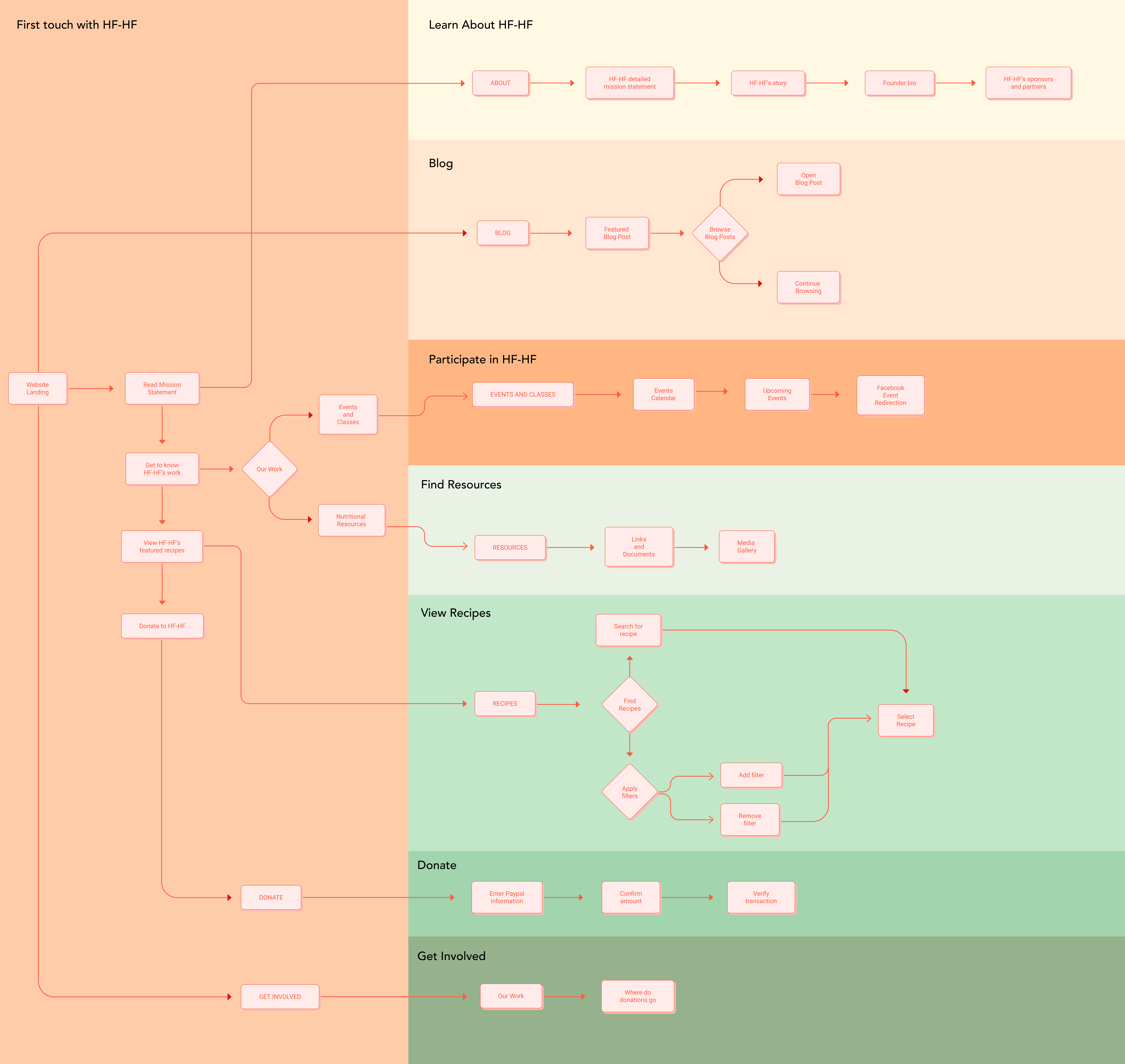 user flow