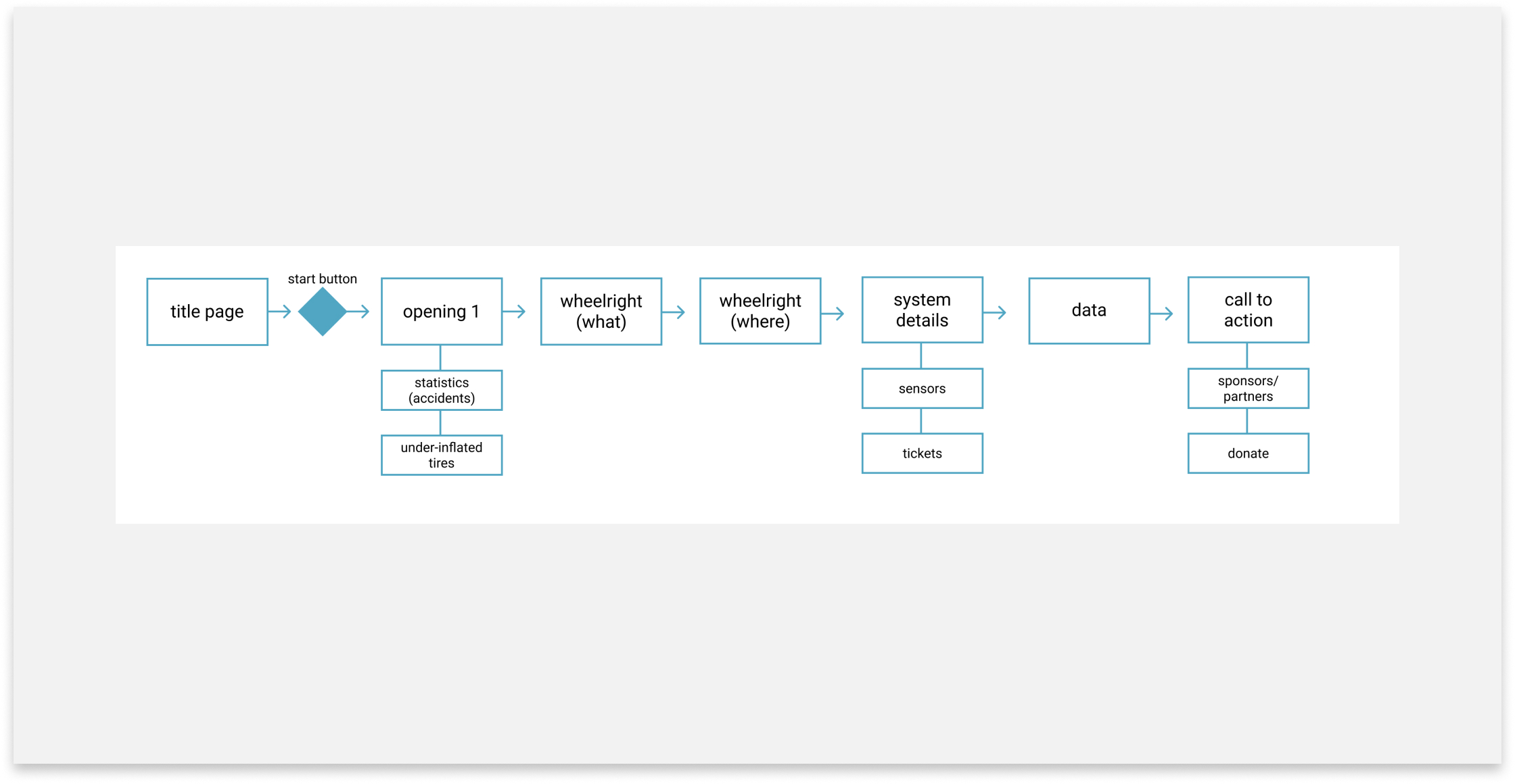 The Ray Fall 2020: User Flow Diagram