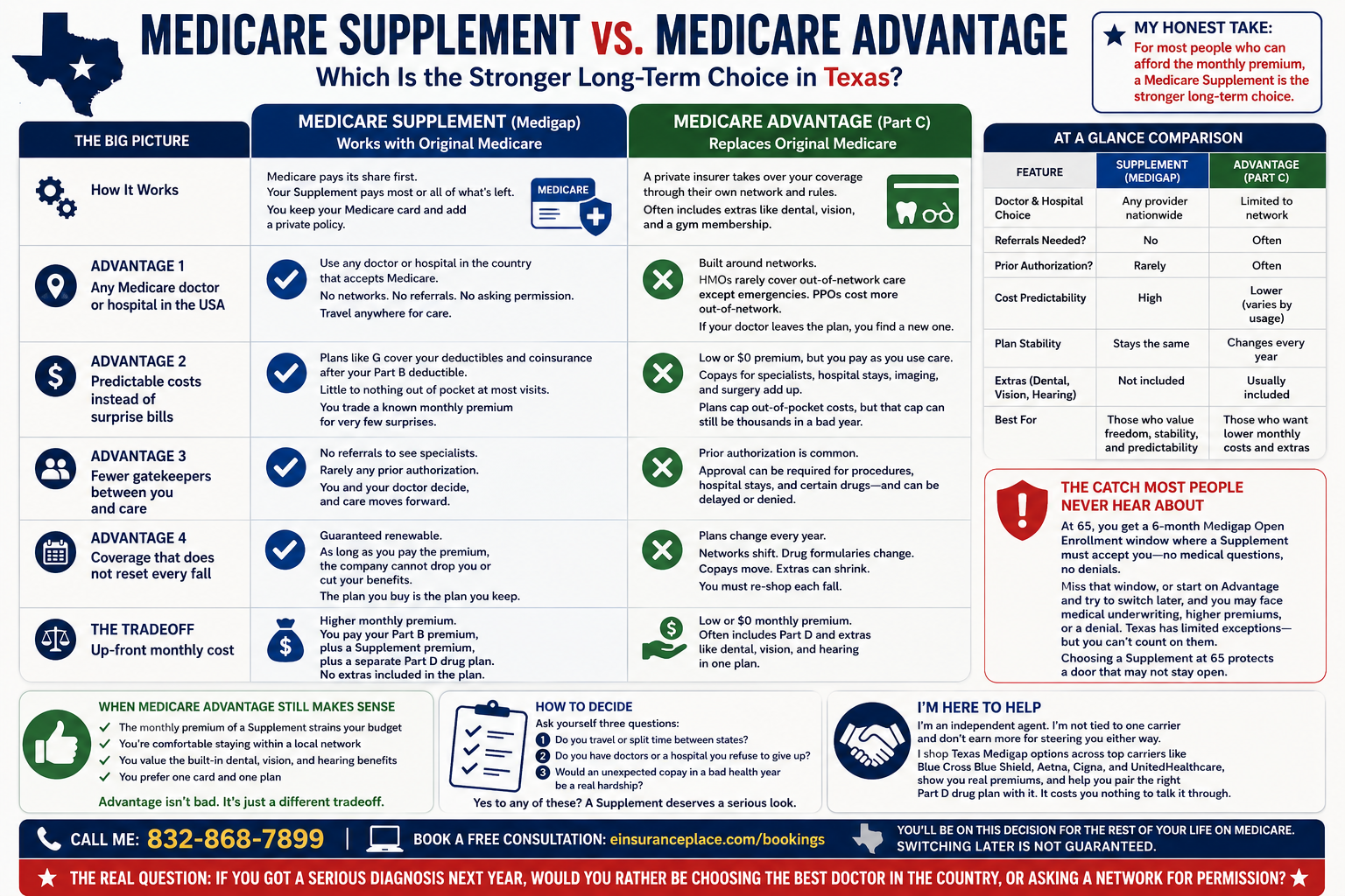 Medicare Supplement vs. Medicare Advantage: Why a Supplement Wins